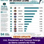 LAJ, Emmerson and Famous Emerge as Sierra Leone’s All‑Time Favourite Artists