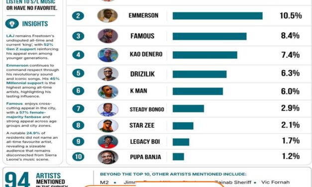 LAJ, Emmerson and Famous Emerge as Sierra Leone’s All‑Time Favourite Artists