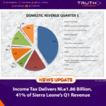 Income Tax Delivers NLe1.86 Billion, 41% of Sierra Leone’s Q1 Revenue