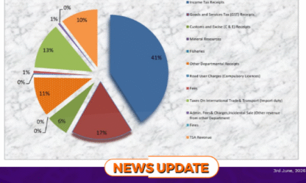 Income Tax Delivers NLe1.86 Billion, 41% of Sierra Leone’s Q1 Revenue