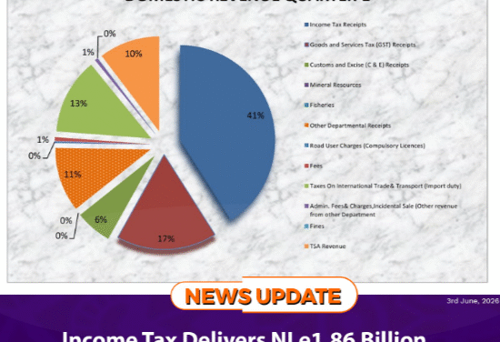 Income Tax Delivers NLe1.86 Billion, 41% of Sierra Leone’s Q1 Revenue