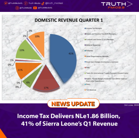 Income Tax Delivers NLe1.86 Billion, 41% of Sierra Leone’s Q1 Revenue