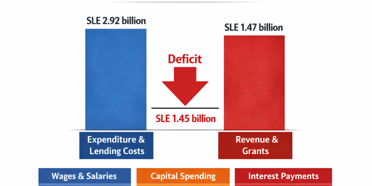 April 2026: Spending Outpaces Revenue by SLE 1.45 Billion   