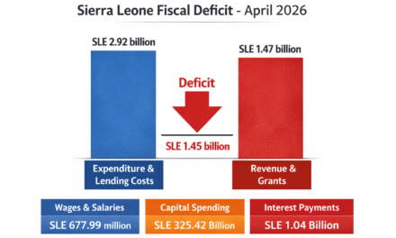 April 2026: Spending Outpaces Revenue by SLE 1.45 Billion   