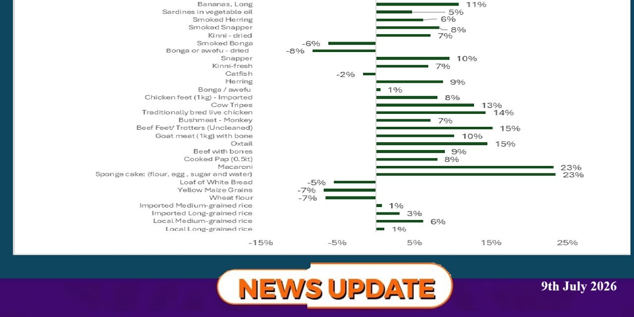 Macaroni, Bread and Meat Lead Price Swings in Sierra Leone’s Food Market