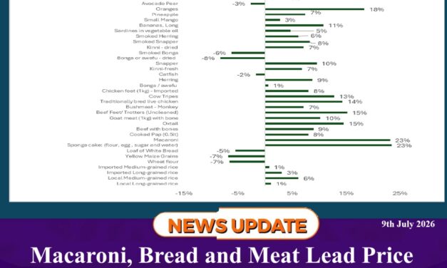 Macaroni, Bread and Meat Lead Price Swings in Sierra Leone’s Food Market