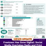 Freetown Has Gone Digital: Social Media Overtakes Radio and Print
