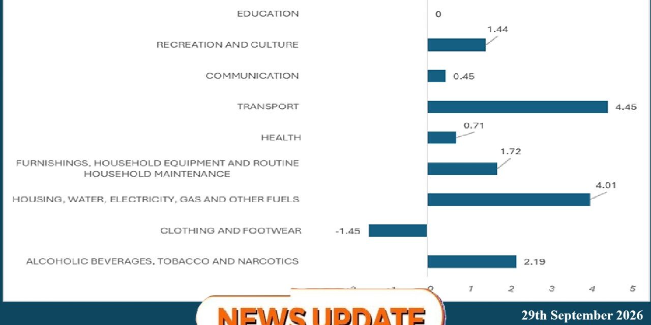 Inflation Climbs to 15.66% as Housing and Transport Costs Bite