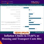 Inflation Climbs to 15.66% as Housing and Transport Costs Bite