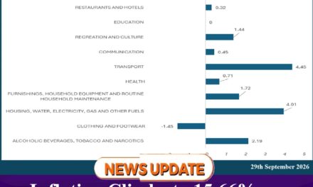 Inflation Climbs to 15.66% as Housing and Transport Costs Bite