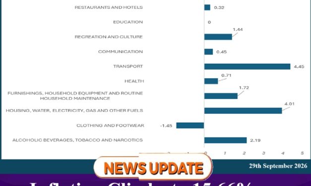 Inflation Climbs to 15.66% as Housing and Transport Costs Bite
