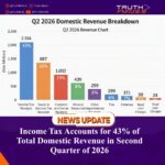 Income Tax Accounts for 43% of Total Domestic Revenue in Second Quarter of 2026
