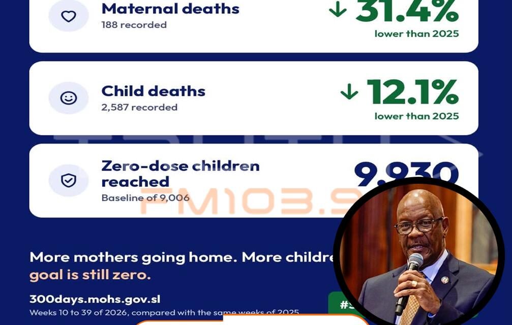 Health Ministry Reports Sharp Decline in Maternal and Child Deaths as Triple Zero Campaign Nears Final Phase