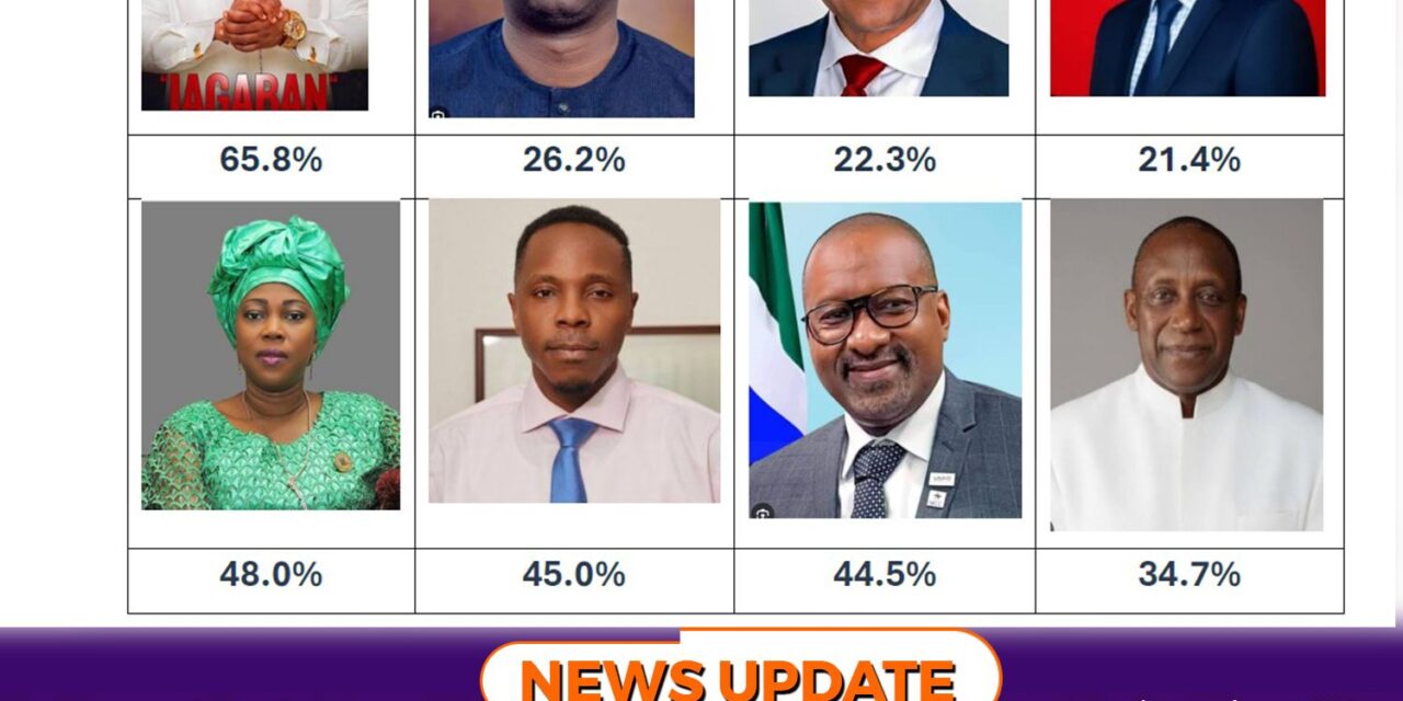 IGR Survey Reveals Front-Runners in APC and SLPP Flagbearer Race