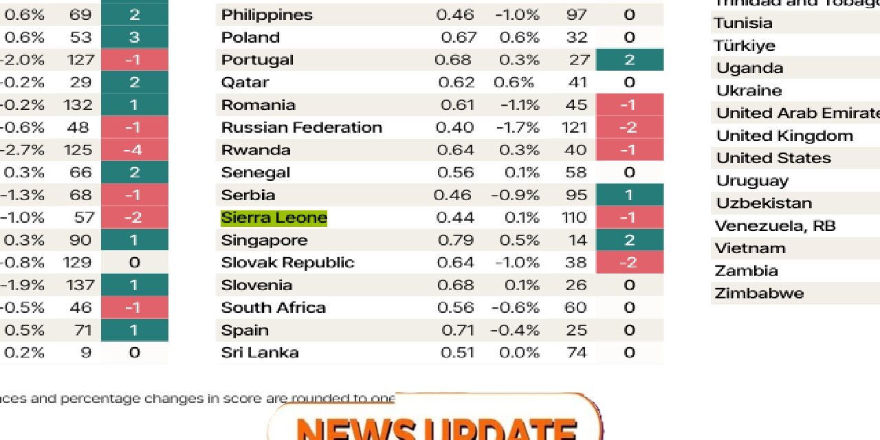 Sierra Leone Struggles to Climb Global Rule of Law Ladder, Ranks 110th out of 143 Countries