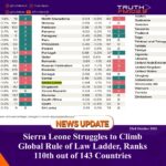 Sierra Leone Struggles to Climb Global Rule of Law Ladder, Ranks 110th out of 143 Countries